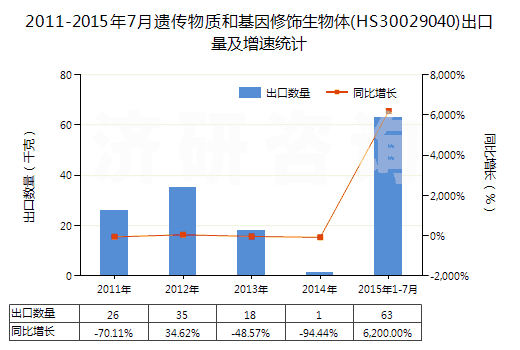 2011-2015年7月遺傳物質(zhì)和基因修飾生物體(HS30029040)出口量及增速統(tǒng)計(jì)
